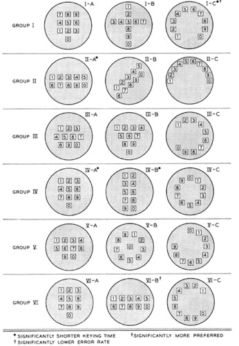 Layout of six groups of numeric keypads, in many different displays such as semi circle, full circle with the 0 in the middle, cross shape and so on