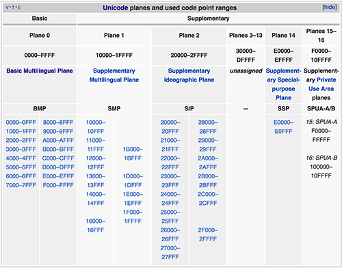 Unicode planes and used code point ranges