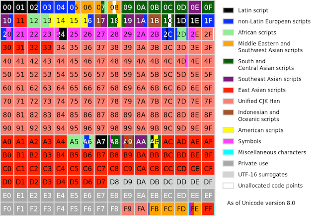 Map of the Basic Multilingual Plane