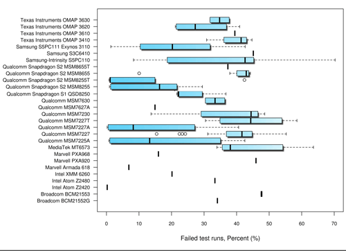 Failure rate by single-core chipset