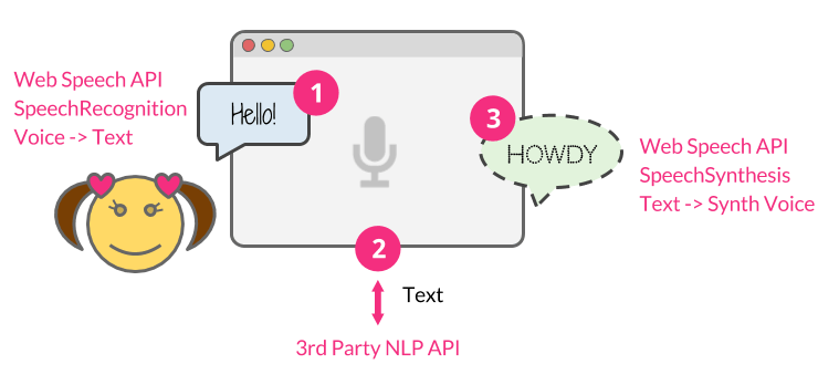 How to build an FAQ Chatbot with API.AI using Node.js — and PHP, by David  Niki