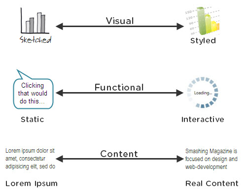 Key Dimensions of Fidelity