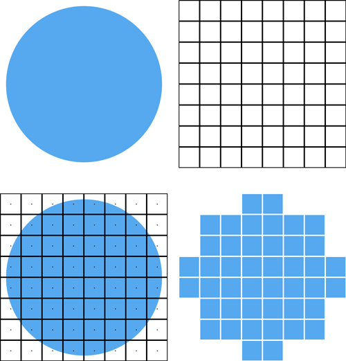 Four images: a circle; an 8×8 pixel grid; the grid overlayed on top of the circle with the center marked; and the resized circle, which is blocky and not very circular