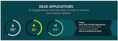 Dead App infographic by Stardust