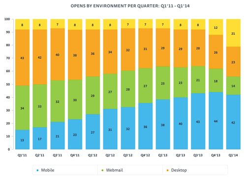 Email client usage by environment from 2011-2014