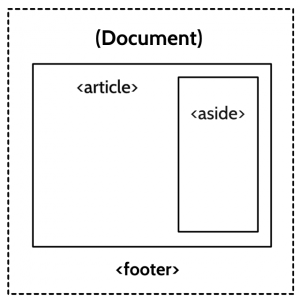 The diagram clearly shows the footer in the context of the document