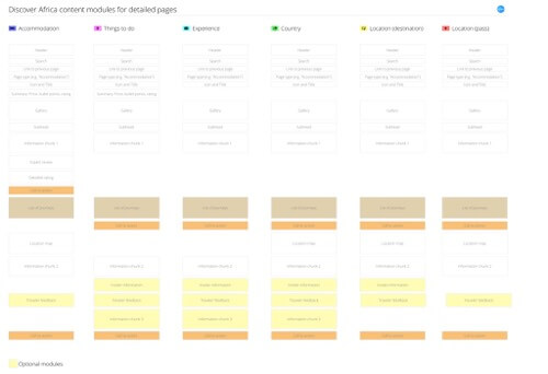 Expanded journey map