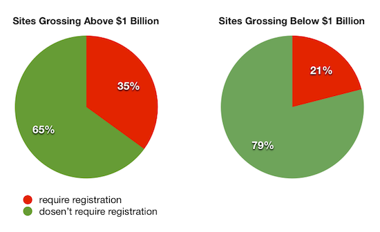 Require Registration Compared To Size