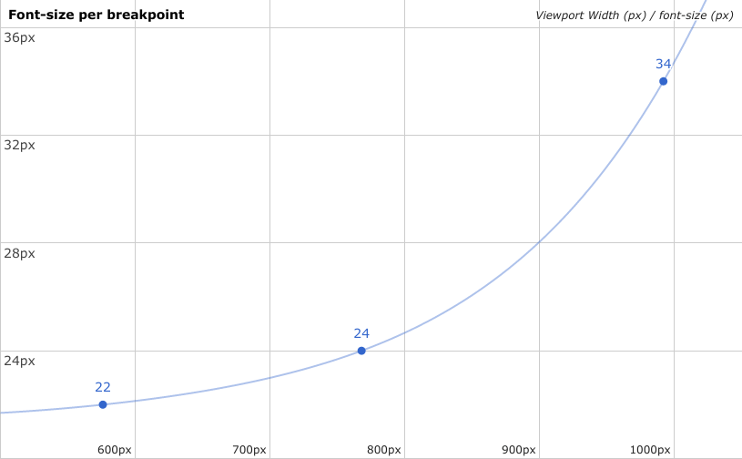 Polynomial regression trendline