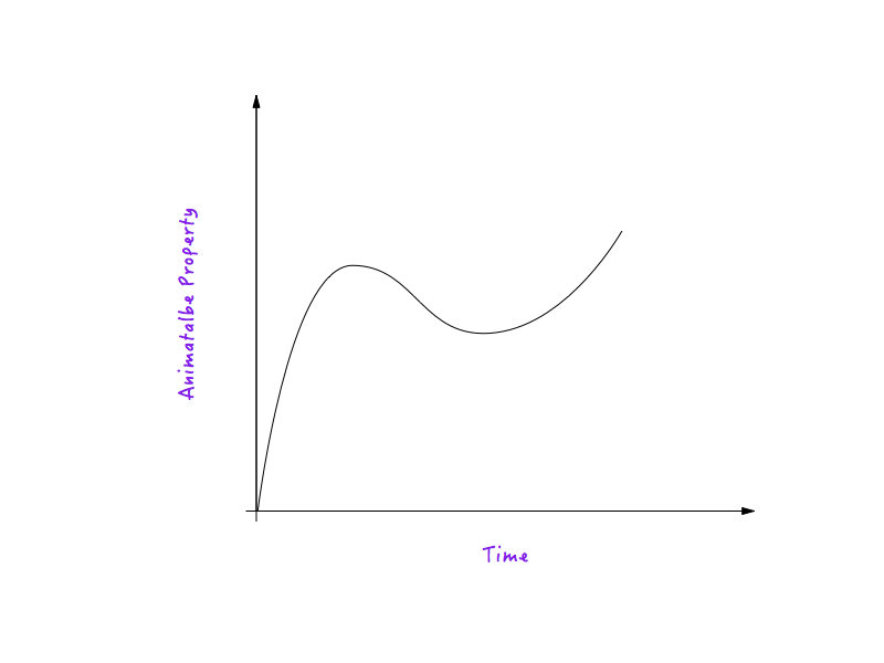 Motion curve is a plot between animatable property and time.
