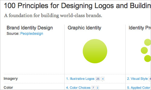 100 Principles for Designing Logos and Building Brands