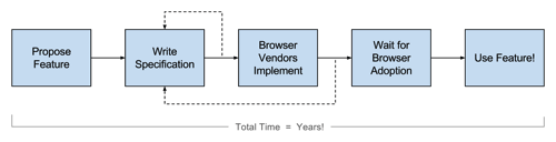 Standards process