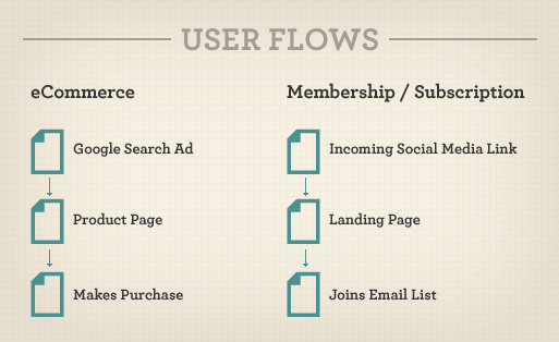 Popular user flows for e-commerce and membership websites