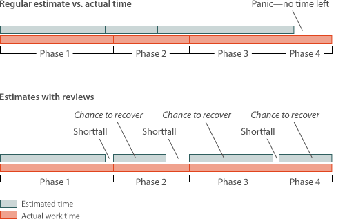 chart that shows how occasional reviews can help eliminate last-minute panic