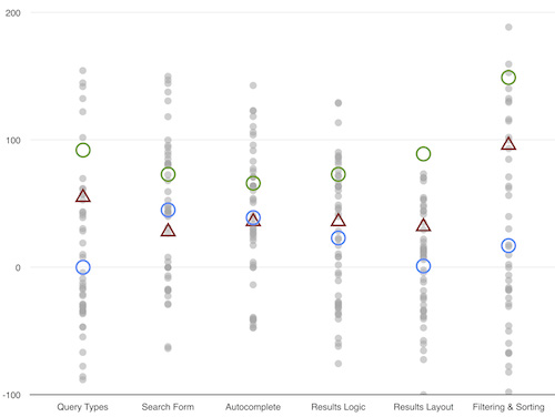 A scatterplot of the 3000 search usability benchmark scores