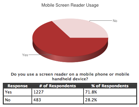 Graphical representation of WebAIM's survey results