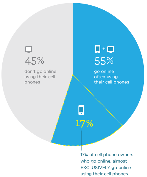 mobileonline_pie