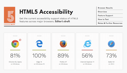 Browsers’ score in terms of HTML5 accessibility.