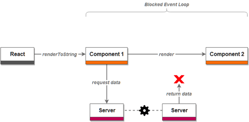 Server side rendering