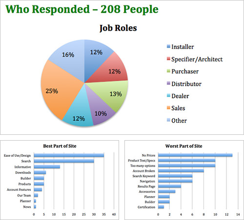 Charts created from survey data