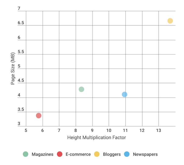 Height vs. page size