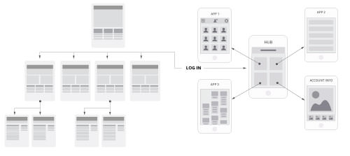 Rather than stick with a single information-architecture model and nest members-only content within the overall content hierarchy, we saw that a hub-and-spoke approach to the members center made sense