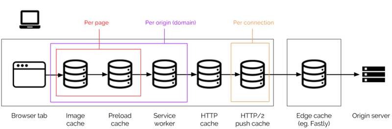 Illustration of caches in the browser