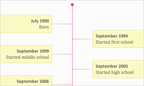 Coding up a semantic, lean timeline