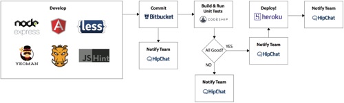 Sandbox Dev Stack