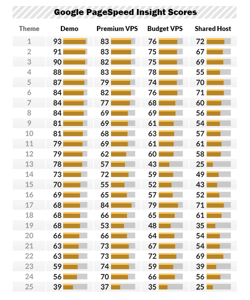 The above table shows the GPI score for each individual theme on each single hosting platform