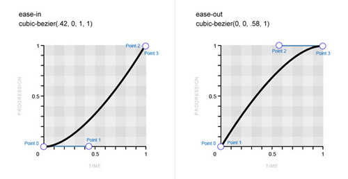 Bézier Curve for the ease-in keyword, left and the ease-out keyword, right.