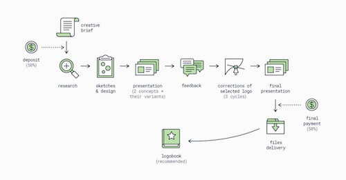 A Logo Design Workflow