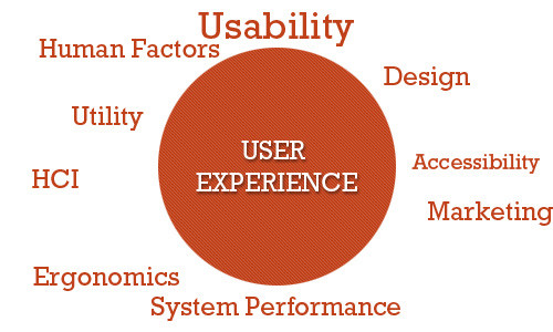 What is User Experience?