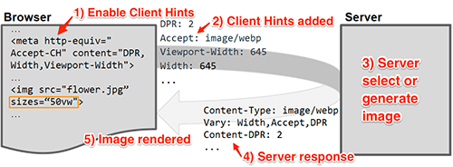 The Client Hints flow: 1. Enable client hints. 2. Client hints are added. 3. Server selects or generates an image. 4. Server responds. 5. Image rendered.