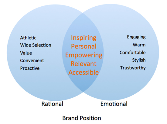 Brand Position Diagram