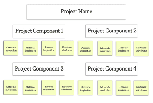 Working wall to create a low-fidelity prototype that users can give you feedback on