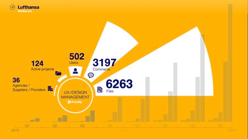 Lufthansa’s Frontify usage