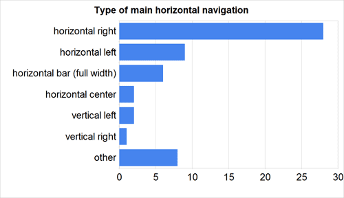 Main Horizontal Navigation: Study
