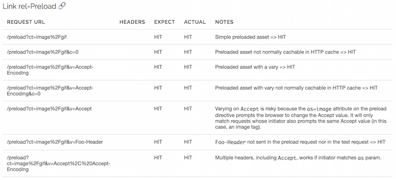 Test results for link rel=preload in Google Chrome