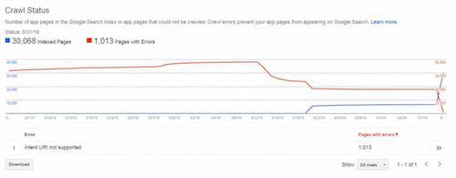 Screenshot of Search Console Crawl Status report from 5/31/2016 which shows the effect of implementing HTTP URLs in Android on pages with errors and pages indexed.