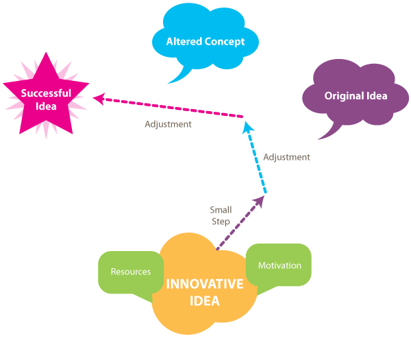 Idea Pathway to Success Diagram