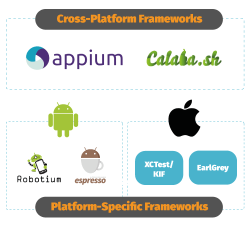 Different test-automation frameworks for functional UI testing