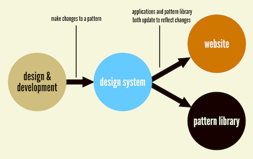 With a Holy Grail setup, changes to the design system are automatically updated in both production environments and the pattern library.