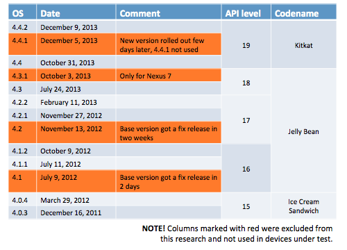 The Release version for each OS version.