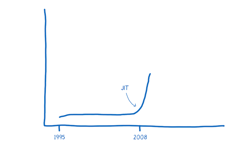Camparison JavaScript speed 1995 and 2008