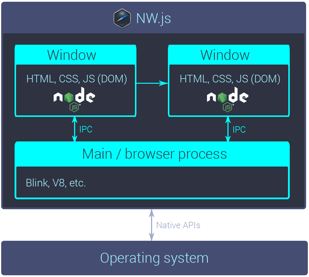 Электрон js. Приложения на Electron. Архитектура Electron. Electron winning.