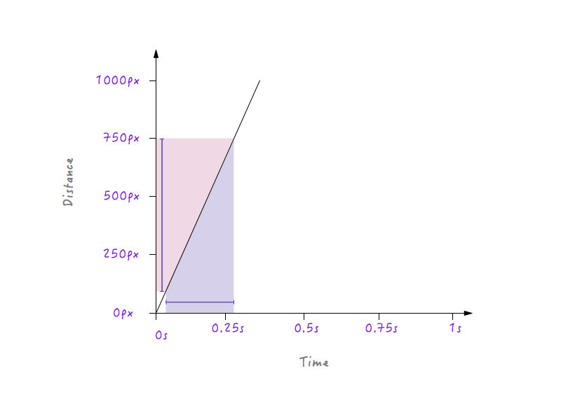 A small change in time produces a relatively large change in distance, making for a steeper graph.