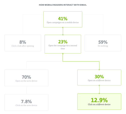 Mobile readers who open an email a second time from their desktop are 65% more likely to click through in a given email.