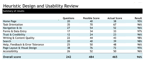 Table showing heuristic totals