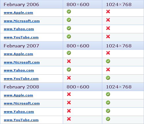 Screen Resolution Accommodations of some top websites.